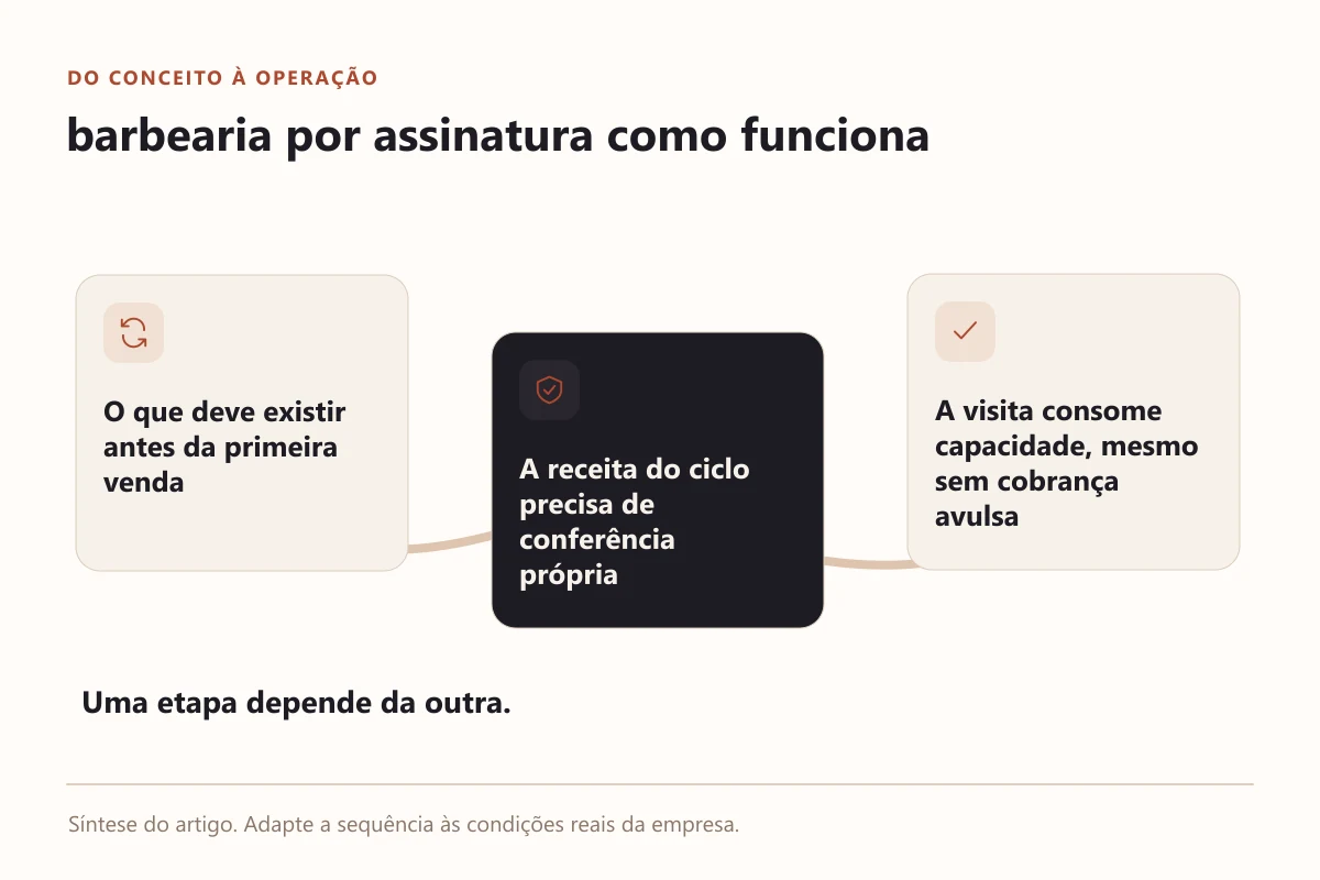 Diagrama prático de barbearia por assinatura como funciona