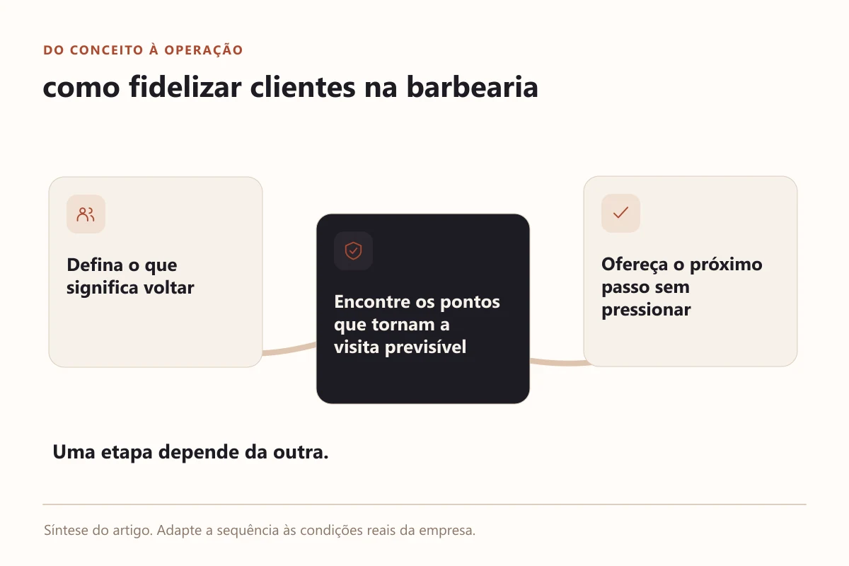 Diagrama prático de como fidelizar clientes na barbearia