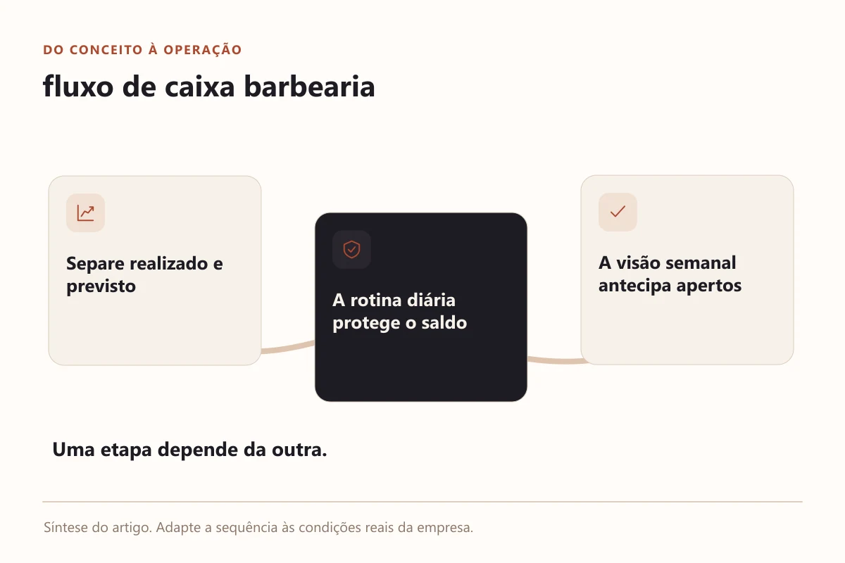 Diagrama prático de fluxo de caixa barbearia
